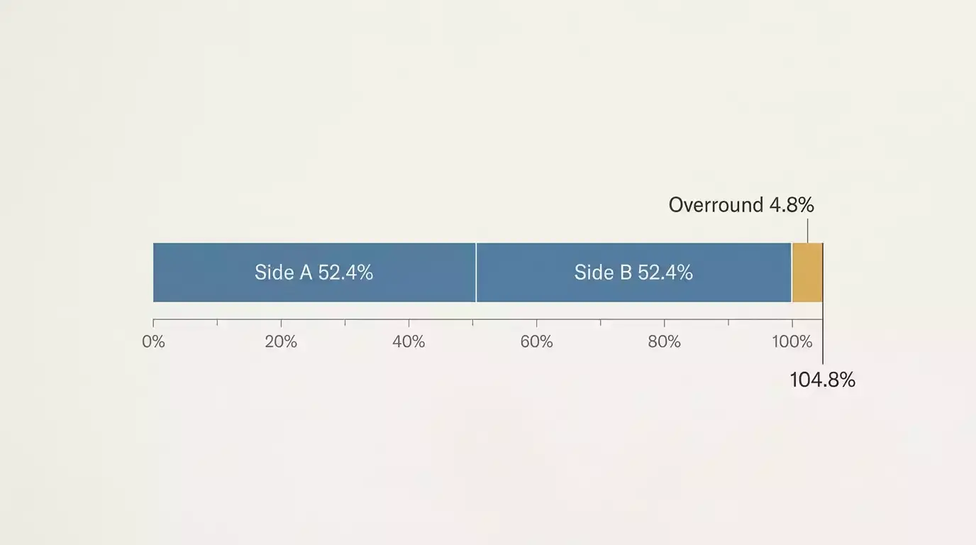 Clean two-way market diagram showing implied probabilities adding to one hundred and four point eight percent with overround margin band marked